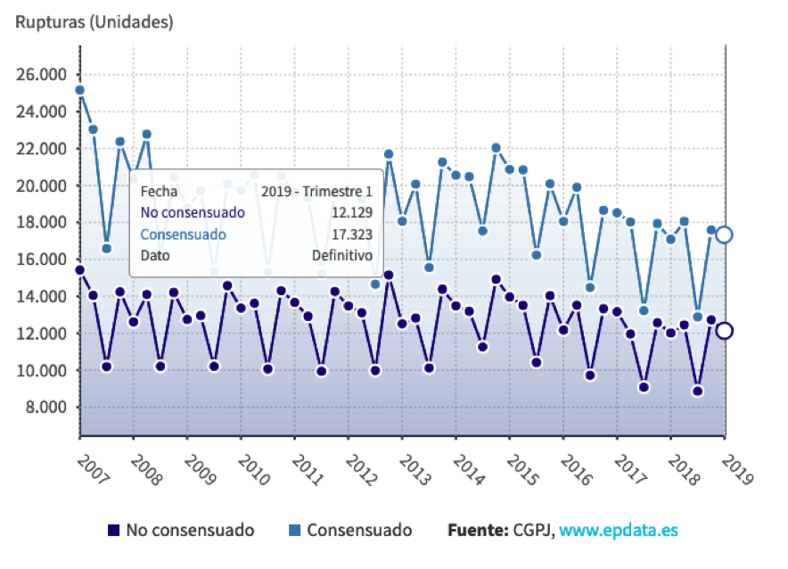 divorcios consensuados contra contenciosos