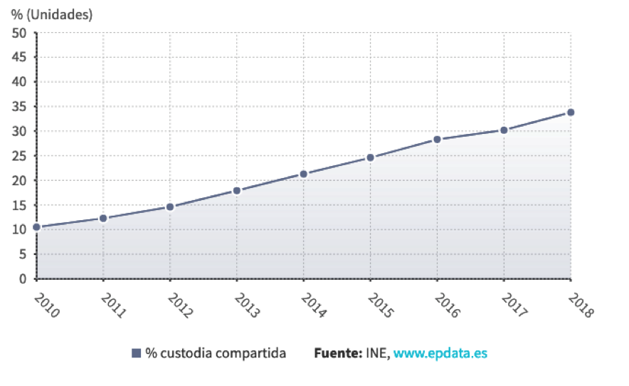 Evolución de la custodia compartida