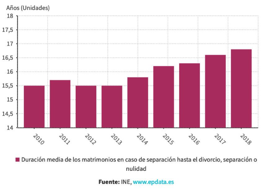 Matrimonios contra separaciones