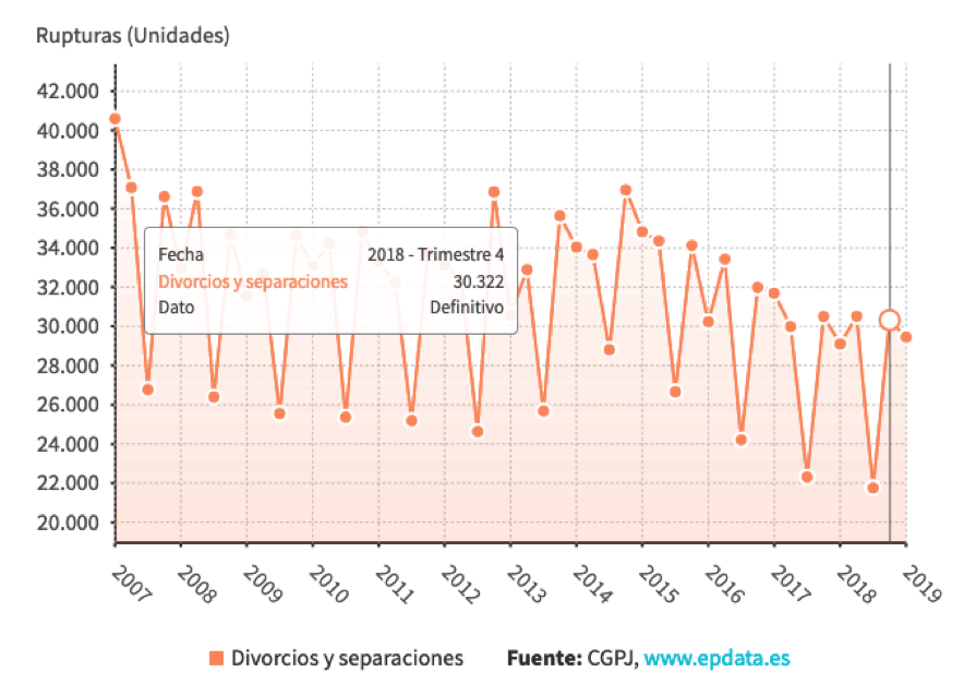 Evolución del divorcio por trimestres