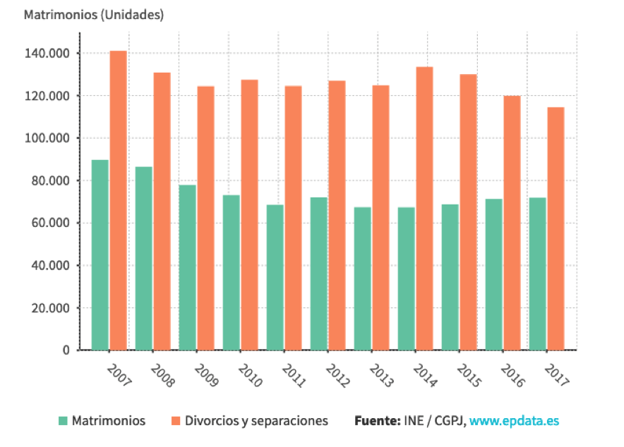 Matrimonios contra separaciones